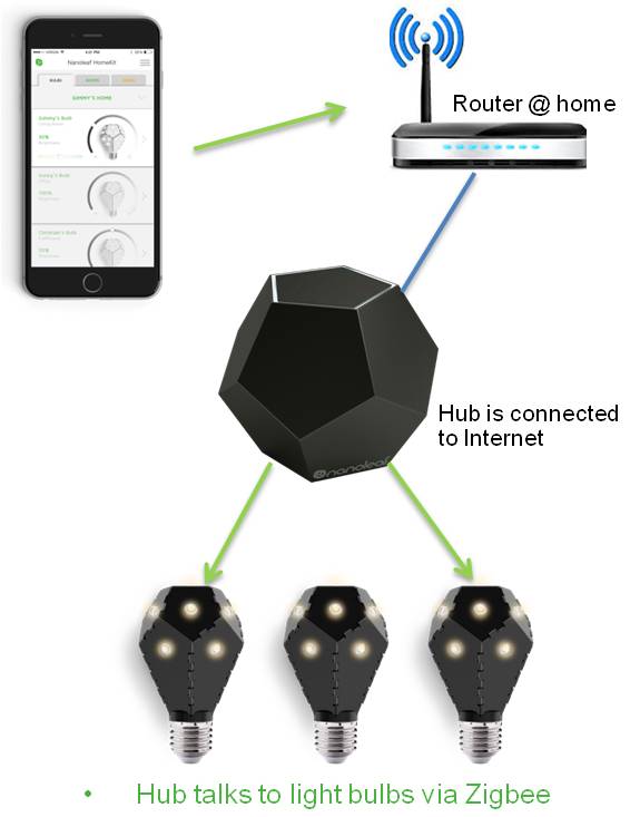 LED Bulbs with Hub (HomeKit)